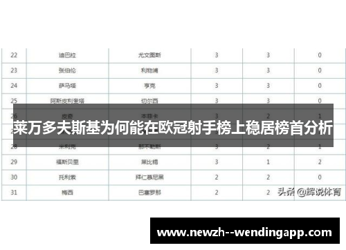 莱万多夫斯基为何能在欧冠射手榜上稳居榜首分析 莱万多夫斯基为何能在欧冠射手榜上稳居榜首分析