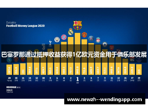 巴塞罗那通过抵押收益获得1亿欧元资金用于俱乐部发展